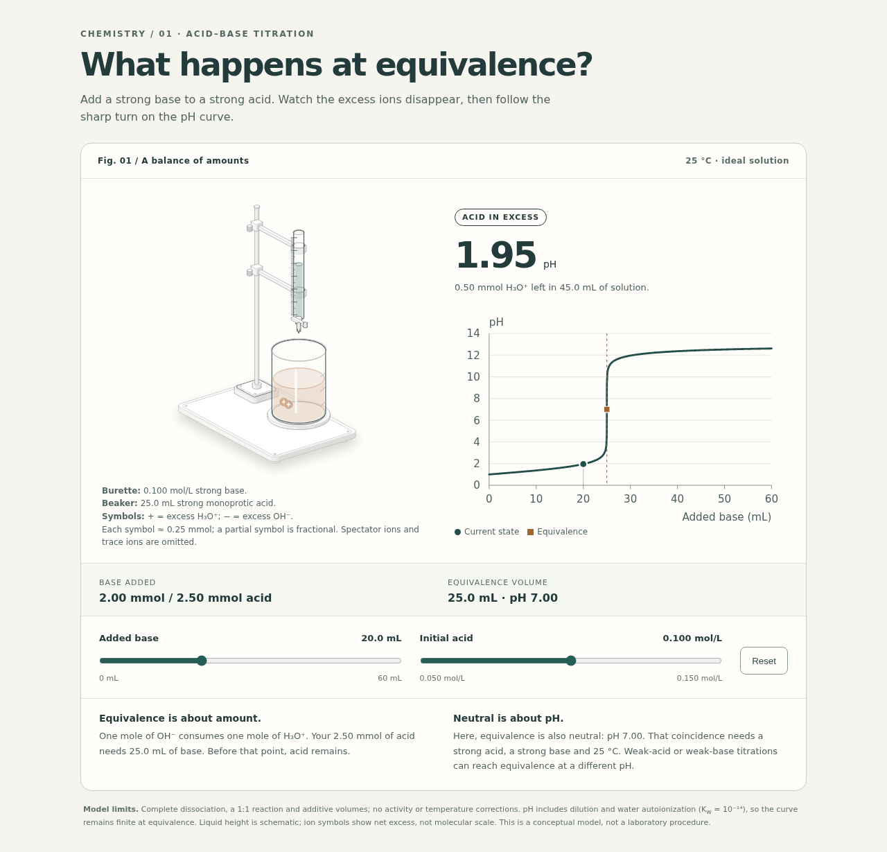 Preview of What happens at equivalence?