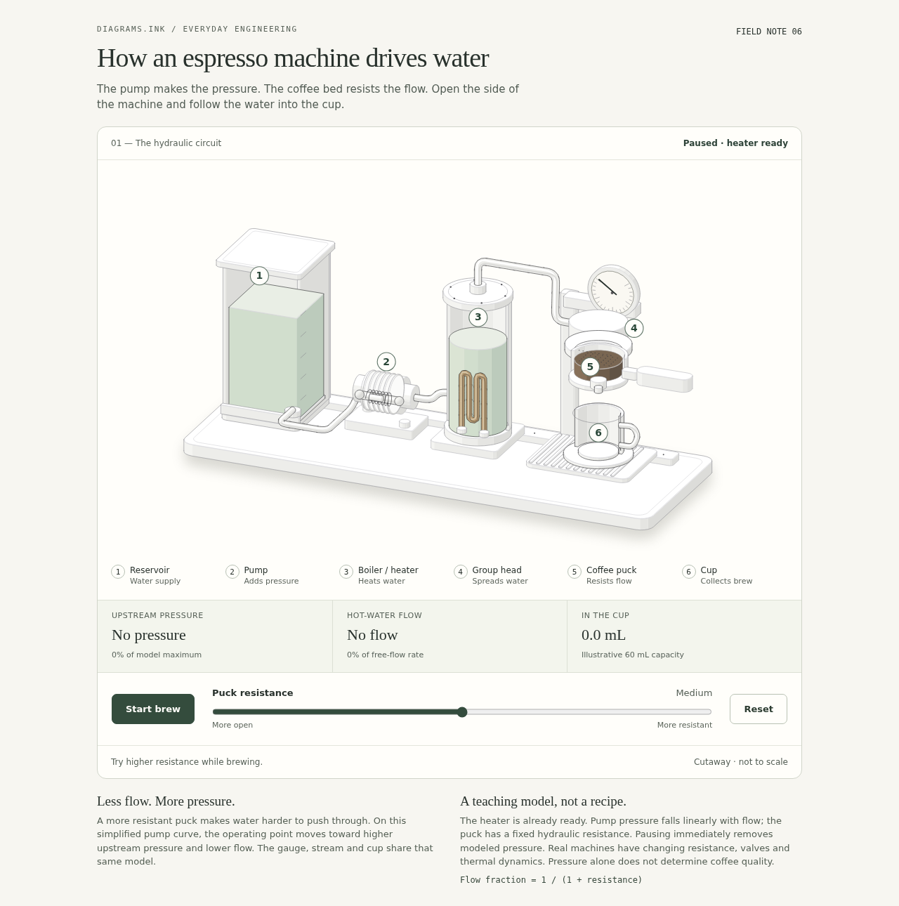 Preview of How an espresso machine drives water
