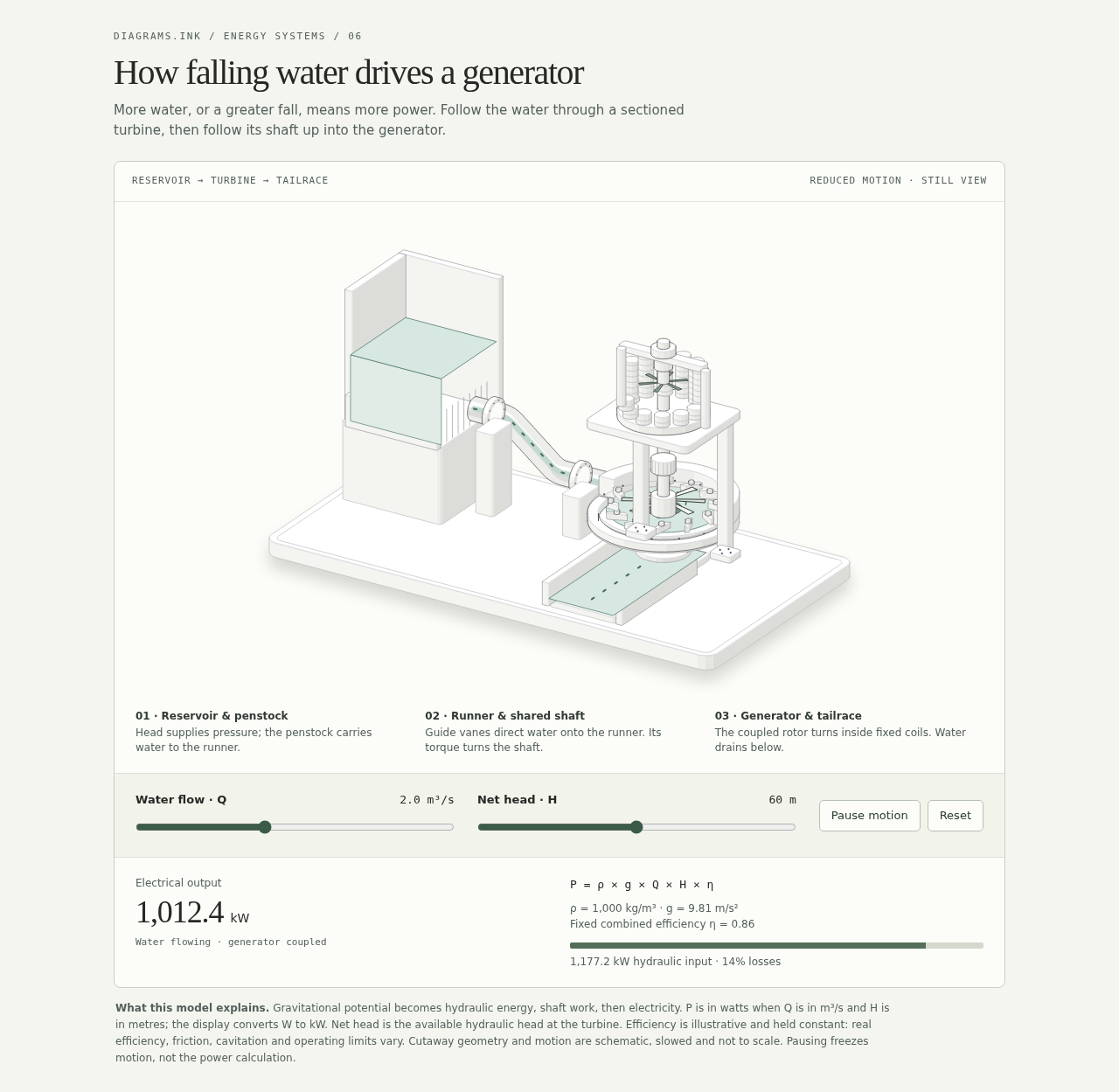 Preview of How falling water drives a generator